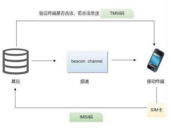 小心“伪基站”盗刷银行卡，让你的钱不翼而飞