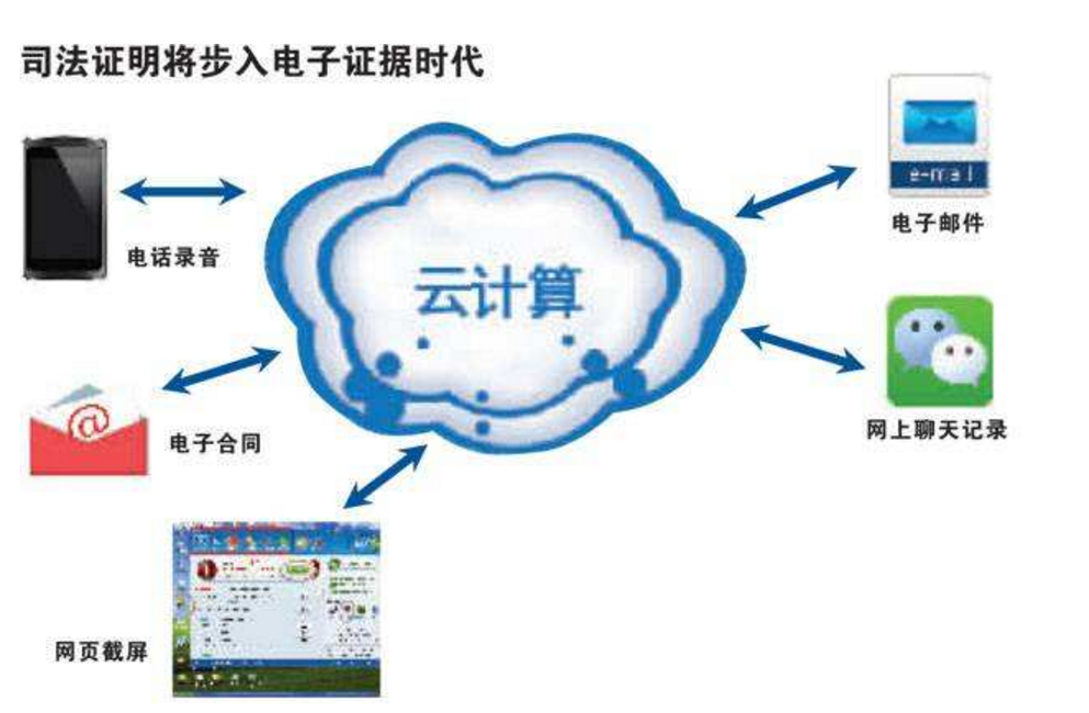 电子证据“有迹可循”让网络世界更加和谐