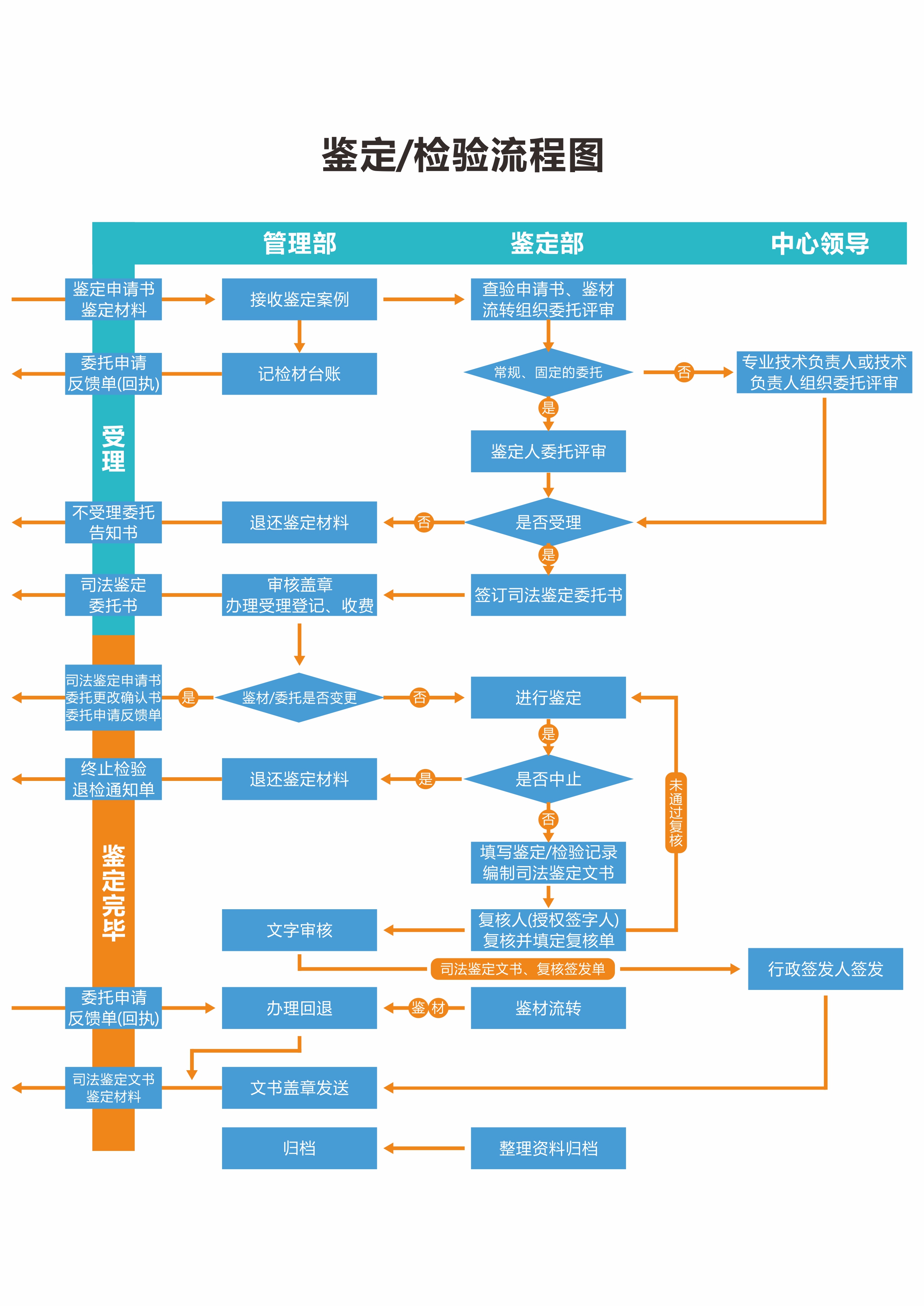 鉴定指南